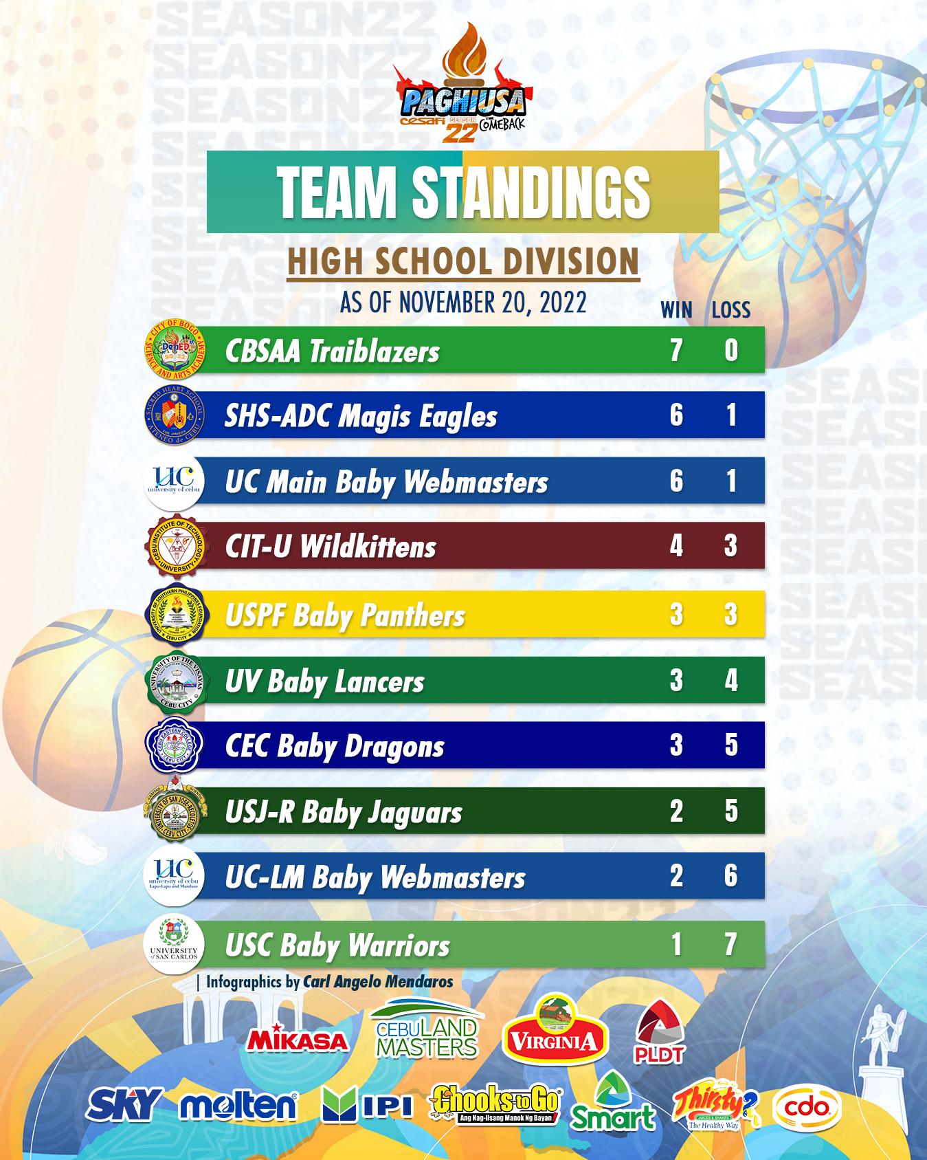 CESAFI Team Standings Design